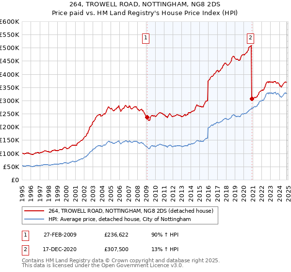 264, TROWELL ROAD, NOTTINGHAM, NG8 2DS: Price paid vs HM Land Registry's House Price Index