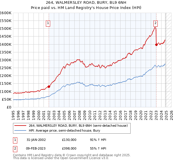 264, WALMERSLEY ROAD, BURY, BL9 6NH: Price paid vs HM Land Registry's House Price Index