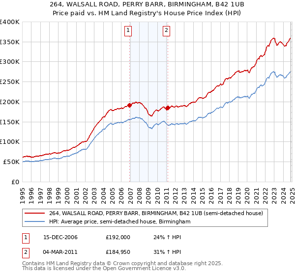 264, WALSALL ROAD, PERRY BARR, BIRMINGHAM, B42 1UB: Price paid vs HM Land Registry's House Price Index