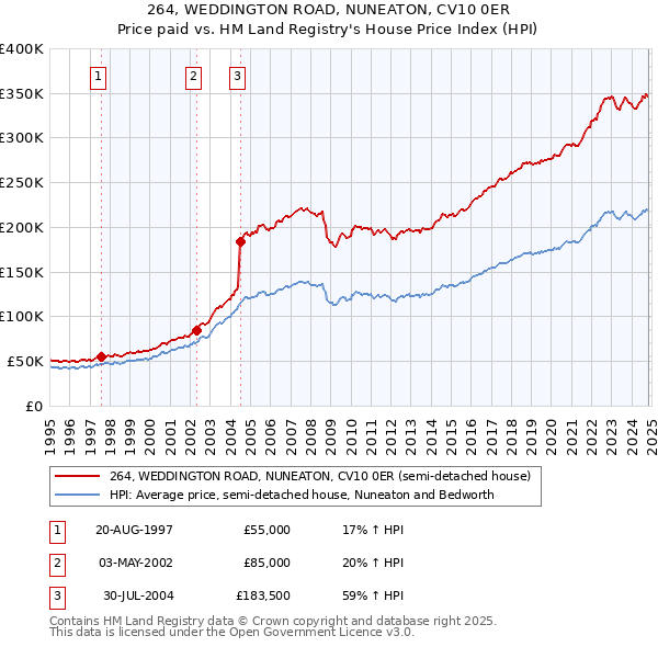 264, WEDDINGTON ROAD, NUNEATON, CV10 0ER: Price paid vs HM Land Registry's House Price Index