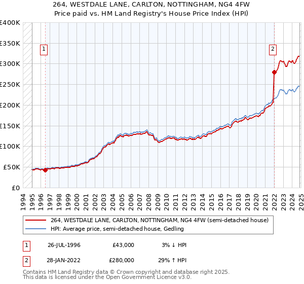 264, WESTDALE LANE, CARLTON, NOTTINGHAM, NG4 4FW: Price paid vs HM Land Registry's House Price Index