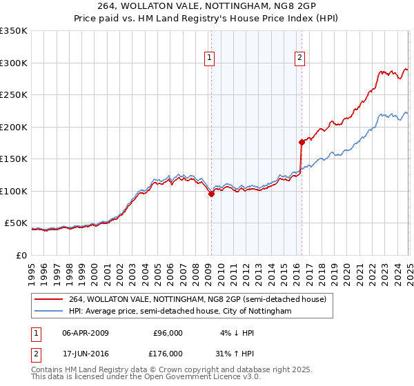 264, WOLLATON VALE, NOTTINGHAM, NG8 2GP: Price paid vs HM Land Registry's House Price Index