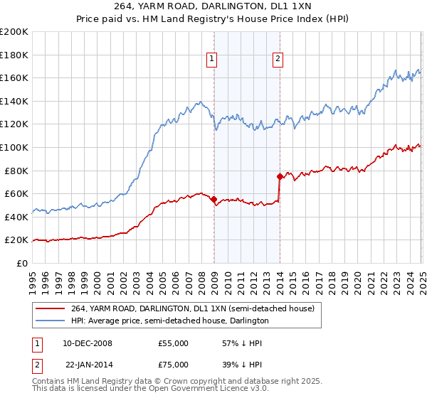 264, YARM ROAD, DARLINGTON, DL1 1XN: Price paid vs HM Land Registry's House Price Index