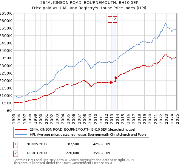 264A, KINSON ROAD, BOURNEMOUTH, BH10 5EP: Price paid vs HM Land Registry's House Price Index