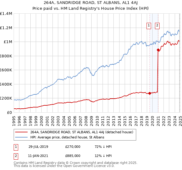 264A, SANDRIDGE ROAD, ST ALBANS, AL1 4AJ: Price paid vs HM Land Registry's House Price Index