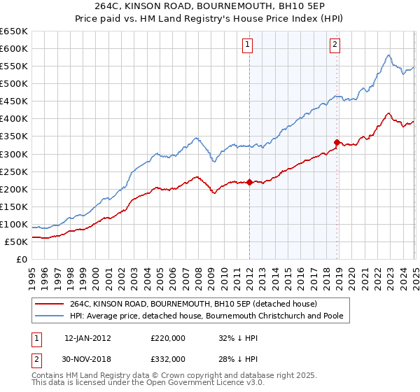 264C, KINSON ROAD, BOURNEMOUTH, BH10 5EP: Price paid vs HM Land Registry's House Price Index