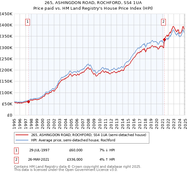 265, ASHINGDON ROAD, ROCHFORD, SS4 1UA: Price paid vs HM Land Registry's House Price Index