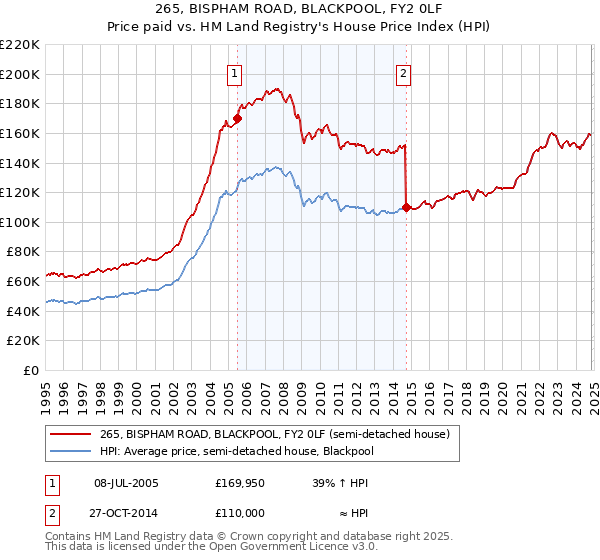 265, BISPHAM ROAD, BLACKPOOL, FY2 0LF: Price paid vs HM Land Registry's House Price Index