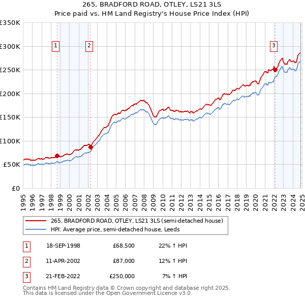 265, BRADFORD ROAD, OTLEY, LS21 3LS: Price paid vs HM Land Registry's House Price Index