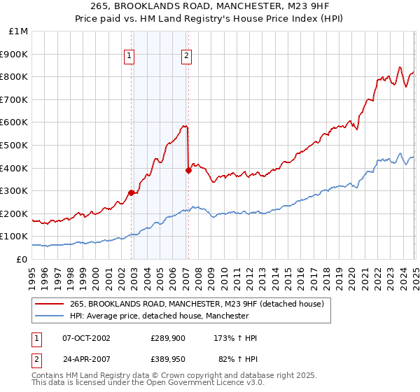 265, BROOKLANDS ROAD, MANCHESTER, M23 9HF: Price paid vs HM Land Registry's House Price Index