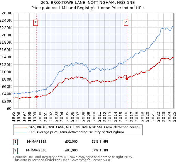 265, BROXTOWE LANE, NOTTINGHAM, NG8 5NE: Price paid vs HM Land Registry's House Price Index