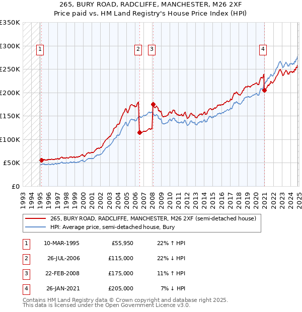 265, BURY ROAD, RADCLIFFE, MANCHESTER, M26 2XF: Price paid vs HM Land Registry's House Price Index