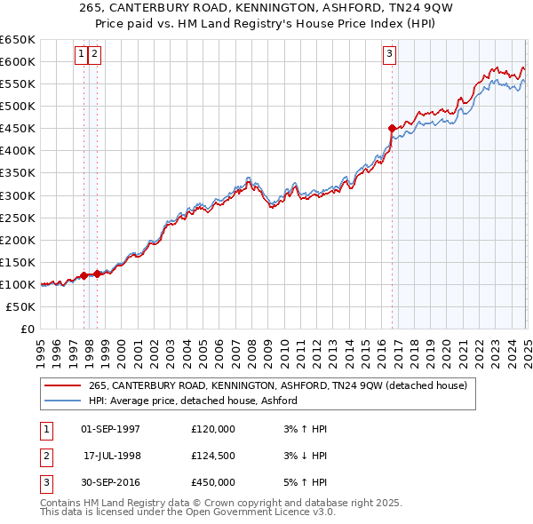 265, CANTERBURY ROAD, KENNINGTON, ASHFORD, TN24 9QW: Price paid vs HM Land Registry's House Price Index