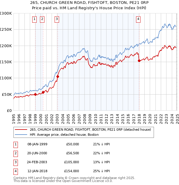 265, CHURCH GREEN ROAD, FISHTOFT, BOSTON, PE21 0RP: Price paid vs HM Land Registry's House Price Index