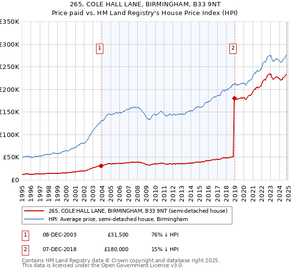 265, COLE HALL LANE, BIRMINGHAM, B33 9NT: Price paid vs HM Land Registry's House Price Index