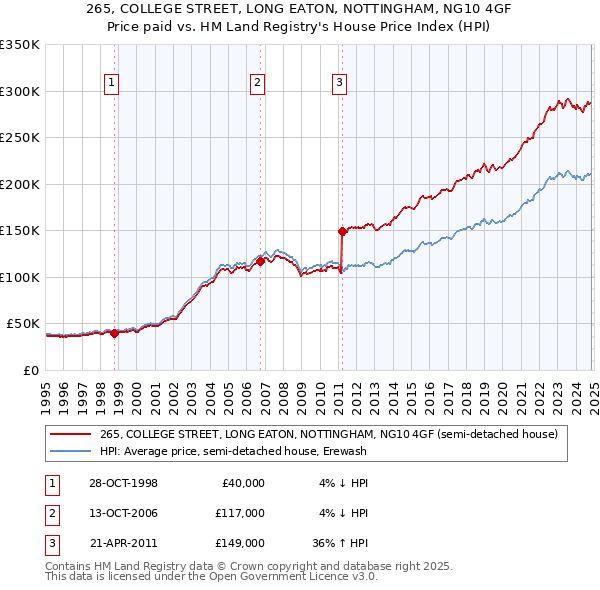 265, COLLEGE STREET, LONG EATON, NOTTINGHAM, NG10 4GF: Price paid vs HM Land Registry's House Price Index