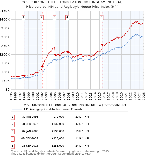 265, CURZON STREET, LONG EATON, NOTTINGHAM, NG10 4FJ: Price paid vs HM Land Registry's House Price Index