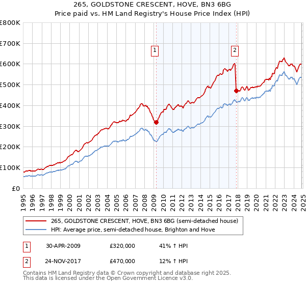 265, GOLDSTONE CRESCENT, HOVE, BN3 6BG: Price paid vs HM Land Registry's House Price Index