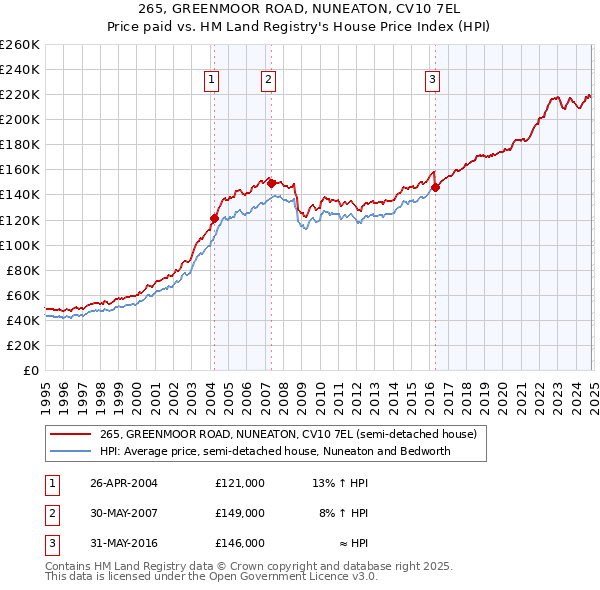 265, GREENMOOR ROAD, NUNEATON, CV10 7EL: Price paid vs HM Land Registry's House Price Index