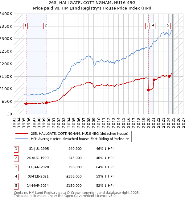 265, HALLGATE, COTTINGHAM, HU16 4BG: Price paid vs HM Land Registry's House Price Index