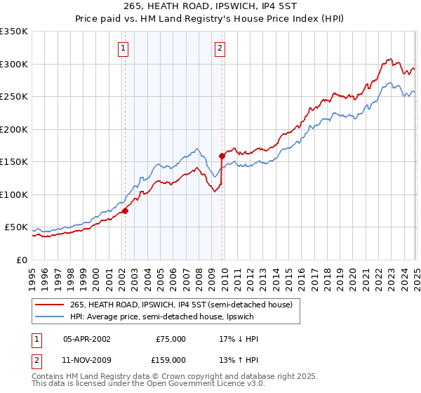 265, HEATH ROAD, IPSWICH, IP4 5ST: Price paid vs HM Land Registry's House Price Index