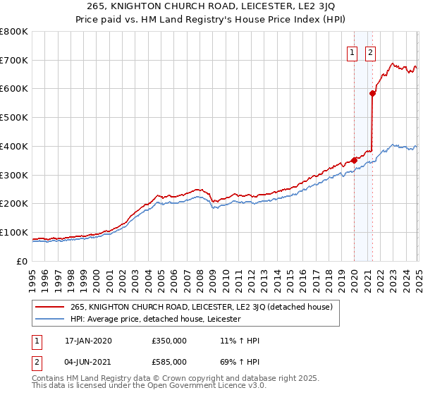 265, KNIGHTON CHURCH ROAD, LEICESTER, LE2 3JQ: Price paid vs HM Land Registry's House Price Index