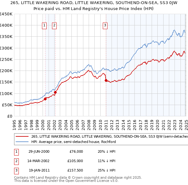 265, LITTLE WAKERING ROAD, LITTLE WAKERING, SOUTHEND-ON-SEA, SS3 0JW: Price paid vs HM Land Registry's House Price Index