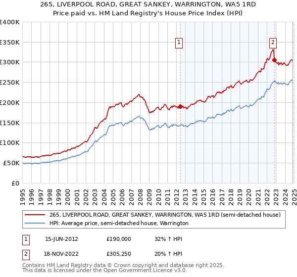 265, LIVERPOOL ROAD, GREAT SANKEY, WARRINGTON, WA5 1RD: Price paid vs HM Land Registry's House Price Index