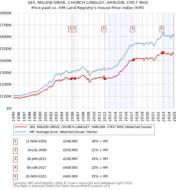 265, MALKIN DRIVE, CHURCH LANGLEY, HARLOW, CM17 9HQ: Price paid vs HM Land Registry's House Price Index