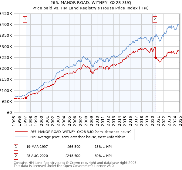 265, MANOR ROAD, WITNEY, OX28 3UQ: Price paid vs HM Land Registry's House Price Index