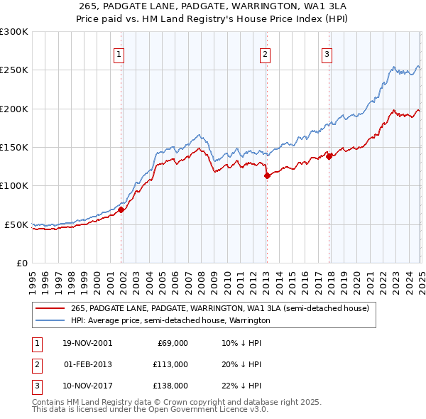 265, PADGATE LANE, PADGATE, WARRINGTON, WA1 3LA: Price paid vs HM Land Registry's House Price Index