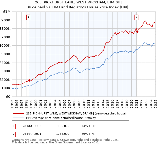 265, PICKHURST LANE, WEST WICKHAM, BR4 0HJ: Price paid vs HM Land Registry's House Price Index