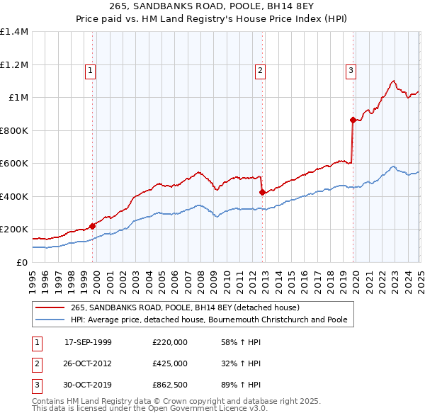 265, SANDBANKS ROAD, POOLE, BH14 8EY: Price paid vs HM Land Registry's House Price Index