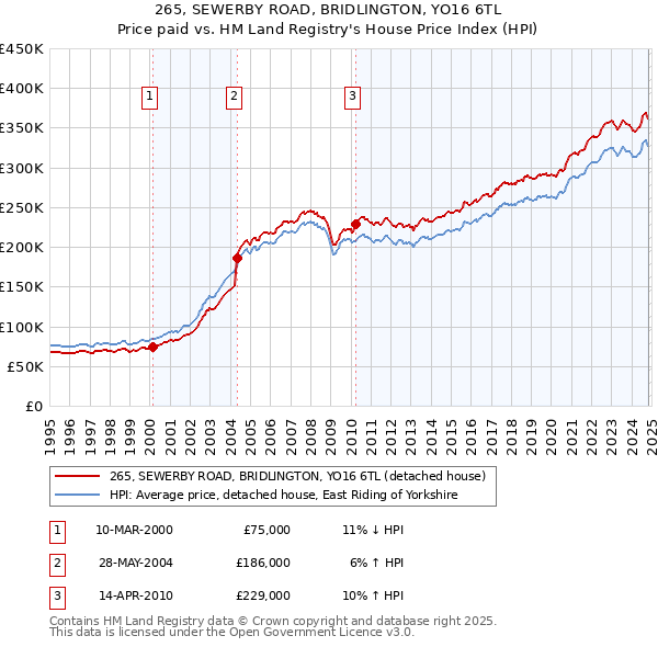 265, SEWERBY ROAD, BRIDLINGTON, YO16 6TL: Price paid vs HM Land Registry's House Price Index