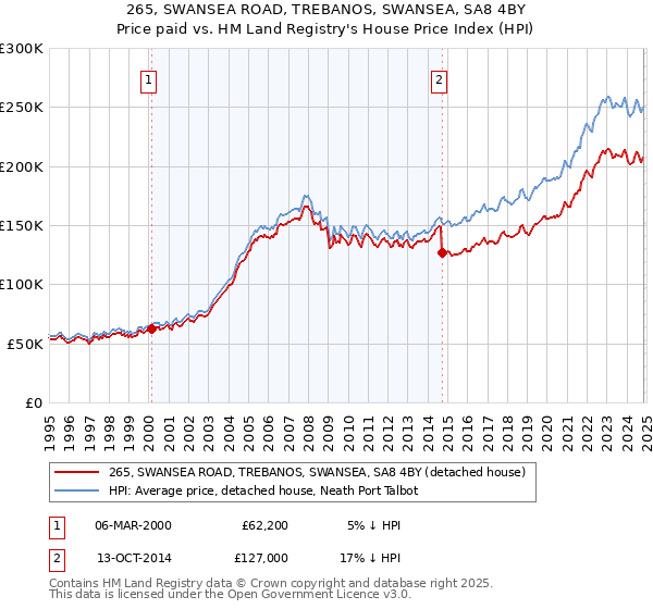 265, SWANSEA ROAD, TREBANOS, SWANSEA, SA8 4BY: Price paid vs HM Land Registry's House Price Index