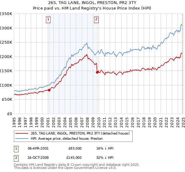 265, TAG LANE, INGOL, PRESTON, PR2 3TY: Price paid vs HM Land Registry's House Price Index