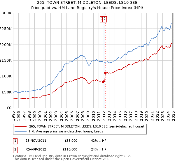 265, TOWN STREET, MIDDLETON, LEEDS, LS10 3SE: Price paid vs HM Land Registry's House Price Index