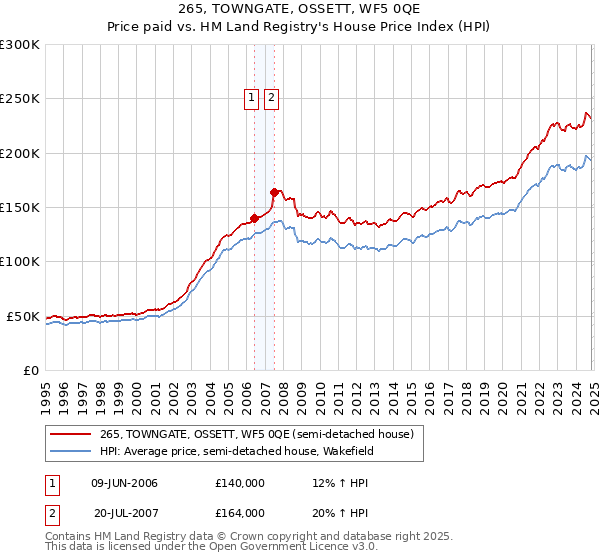 265, TOWNGATE, OSSETT, WF5 0QE: Price paid vs HM Land Registry's House Price Index