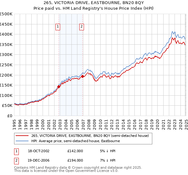 265, VICTORIA DRIVE, EASTBOURNE, BN20 8QY: Price paid vs HM Land Registry's House Price Index