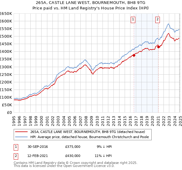 265A, CASTLE LANE WEST, BOURNEMOUTH, BH8 9TG: Price paid vs HM Land Registry's House Price Index