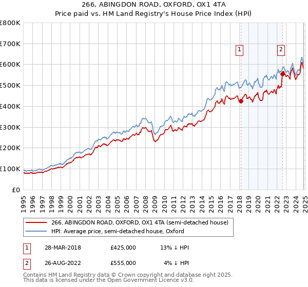 266, ABINGDON ROAD, OXFORD, OX1 4TA: Price paid vs HM Land Registry's House Price Index