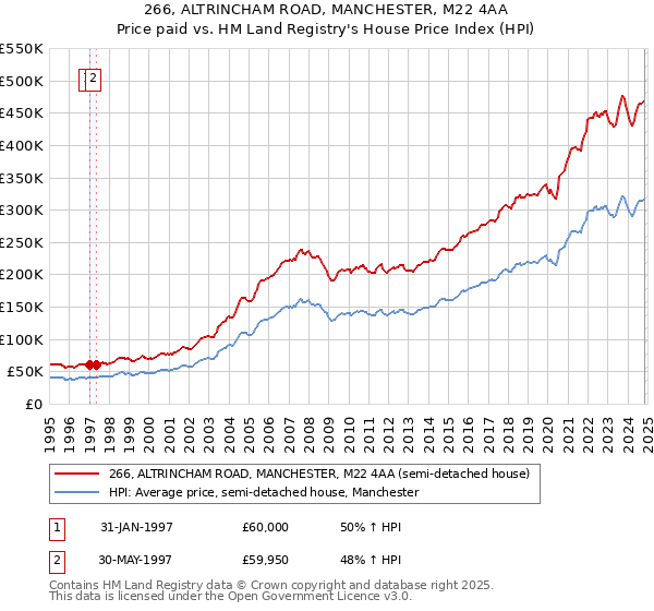 266, ALTRINCHAM ROAD, MANCHESTER, M22 4AA: Price paid vs HM Land Registry's House Price Index