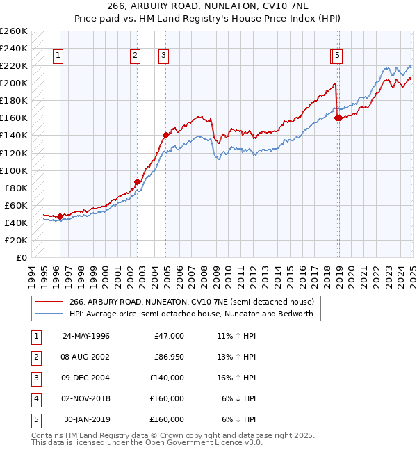 266, ARBURY ROAD, NUNEATON, CV10 7NE: Price paid vs HM Land Registry's House Price Index