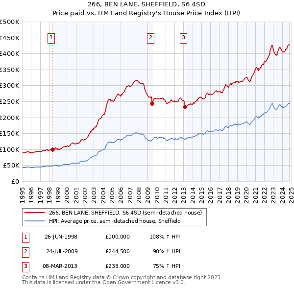 266, BEN LANE, SHEFFIELD, S6 4SD: Price paid vs HM Land Registry's House Price Index