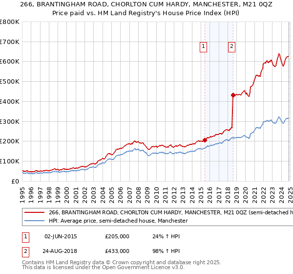 266, BRANTINGHAM ROAD, CHORLTON CUM HARDY, MANCHESTER, M21 0QZ: Price paid vs HM Land Registry's House Price Index