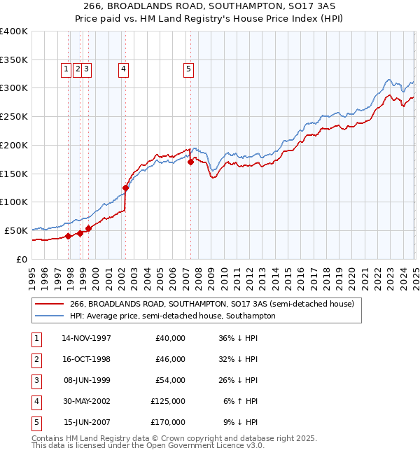 266, BROADLANDS ROAD, SOUTHAMPTON, SO17 3AS: Price paid vs HM Land Registry's House Price Index