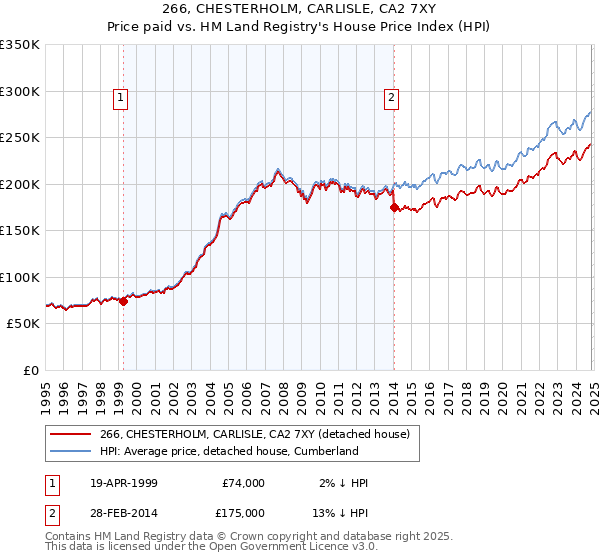 266, CHESTERHOLM, CARLISLE, CA2 7XY: Price paid vs HM Land Registry's House Price Index