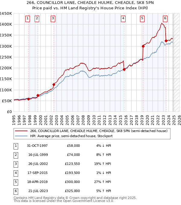 266, COUNCILLOR LANE, CHEADLE HULME, CHEADLE, SK8 5PN: Price paid vs HM Land Registry's House Price Index