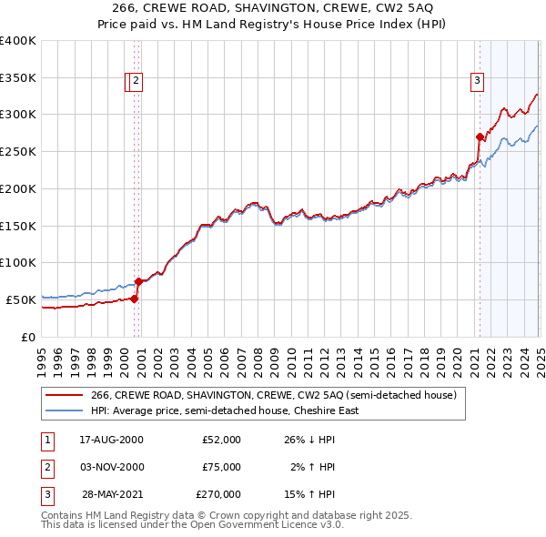 266, CREWE ROAD, SHAVINGTON, CREWE, CW2 5AQ: Price paid vs HM Land Registry's House Price Index