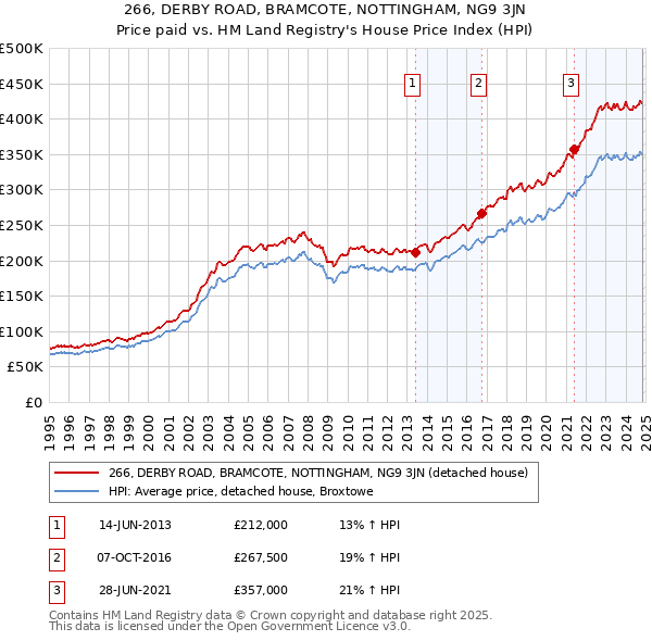 266, DERBY ROAD, BRAMCOTE, NOTTINGHAM, NG9 3JN: Price paid vs HM Land Registry's House Price Index